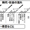 自プロ① 現代のキャリアを切り拓く「自分ＰＤＣＡ」という方法