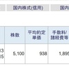 今日は、信用取引で、55,935円の利益確定でした。