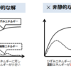 【CAE】静解析を動的問題として解く場合、解が振動する点を考慮しなければならない