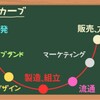 付加価値のつけやすい企業とつけにくい企業が分かる!!スマイルカーブについて[画像で簡単に分かりやすく解説]