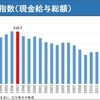 橋本政権以降の尋常ではない賃金の低下の話は切実ですね。安倍政権はそういう時期に直面して、貧困を悪化させる政策をしているのか？それとも、堅実な善良な市民同士が相反して首を絞め合っているのか・・