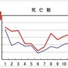 コロナワクチンで大勢亡くなっているのに