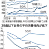 若くて持ち家、借金膨らむ