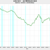 2018/1Q 米国の家計・政府債務負担余裕率　68.1%　▼