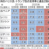 選挙は「与党vs野党」も重要だが「（メディアの）予測」vs「現実の結果」も超重要なのだ。今回は勝つ？負ける？