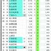 10thＡＬ　OS盤売上【最終確定】と1月18日19日推し増し不可ランキング