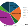 現在の資産状況