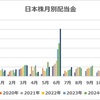【収支報告】7月の配当金等入金金額！