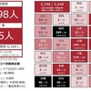 新型コロナ感染症　感染拡大がとまらない。