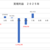 【現在の建玉】7月の利益と今後の方針(7/31）