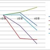 データの切り取り方でダイエット失敗という錯覚に陥る可能性がある　リベンジダイエット勝負２日目〜３日目