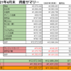 【前月比-3%】2021年4月末の資産公開【純資産¥11,320,127】