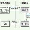 15÷3は何の段を使って求めればよいか