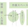 仕事も生活も趣味も疎かにしないために大事だと思った動線と考え方の話