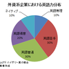 外資系なら英語は得意なのが当たり前か