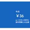 【広告収益】もし記事数が150個になったら広告収益は多少伸びてくれるのか？