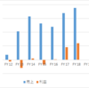 タイ　日系・化学　旭化成 / PTT Asahi Chemical Co., Ltd.　売上利益　＜FY17日系68位＞