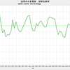 2017/1　世界の小麦需給　在庫率 34.2%　△