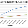 ロボアドバイザー手数料比較、日本はアメリカの2～8倍