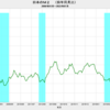 2022/7　日本のＭ２　+3.4%　前年同月比　△