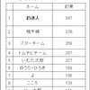 駆除ランキング更新しました。～６月３０日