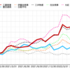 続：総合商社各社の株価騰落率を比較してみた👨‍💼