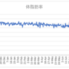 ボディメイクの週間報告38週目（7/26-8/1）: ワクチンの副反応で寝込んでいたら、体脂肪率がスゴイことに・・・。