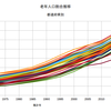 老年人口割合の推移を都道府県別で出してみた