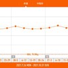 今週の体重推移 10月25日〜31日