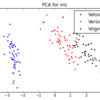 Pythonで主成分分析