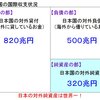 日本国経済状況の正しい見方　〜日本が国の借金で財政破綻するなんて大ウソ！〜