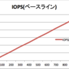 GP2 EBSの16TB化において知りたいたった1つのこと：ベースラインパフォーマンス比率