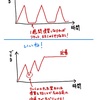 復習のタイミング次第で定着度に凄い差が出る！