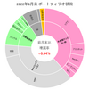 【2022年8月末】月末ポートフォリオ状況