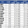 2022･2021年 茨城県立中高一貫校 東大合格実績 合格率推移