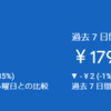1日PV150くらいだと、GoogleAdSenseは30円くらい