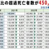 日本での超過死亡者数が昨年暮れで45万人突破