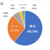 2月現在の年間利回り2.74％＆資産割合報告