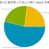 【(続)補足】日本人は please を使いすぎ！please の本当の意味、ネイティブの感覚とは…