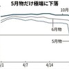 ■原油価格とコロナ