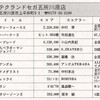 ハイスコア集計店マッピングプロジェクト　マイコンベーシックマガジン1990年6月号／トピック店舗：ハイテクランドセガ五所川原店／プレイランドチャンプ（青森県）