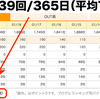 ブログの更新頻度 週平均77.5回！─ にっぽんブログ村ランキングより ─