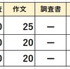 2024年度【宮城県立中高一貫校】適性検査・作文・調査書・面接の配点から合格ラインを考える。