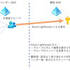 Azure Lighthouse を設定してみる