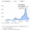 東アジア10か国他の新型コロナウイルス新規感染者数グラフ定点観測（2021年2月第3週、3月第1週）