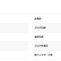 累計200エントリー到達。