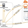 SAML 2.0 + LDAP + AWSで複数アカウントのSSOを実現した話