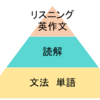 文法なんか覚えてなくても話せたって人必見！！　文法って実は大事なんです！！