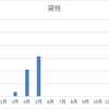 5月分　貸株サービス分配金状況