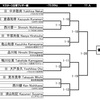 明日は東日本選手権2日目です。